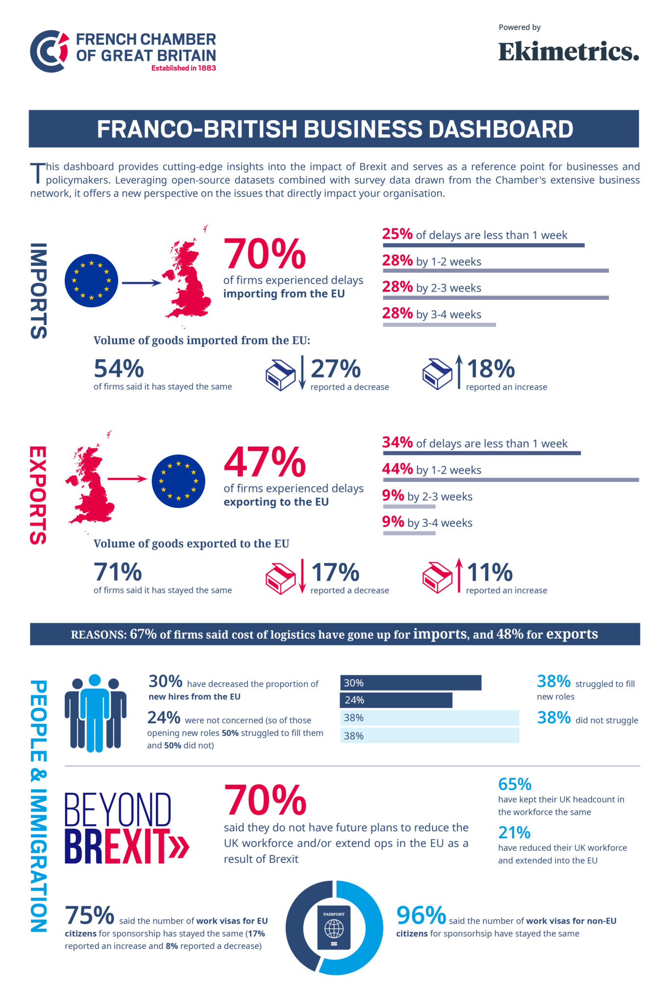 70% of businesses experience Brexit delays