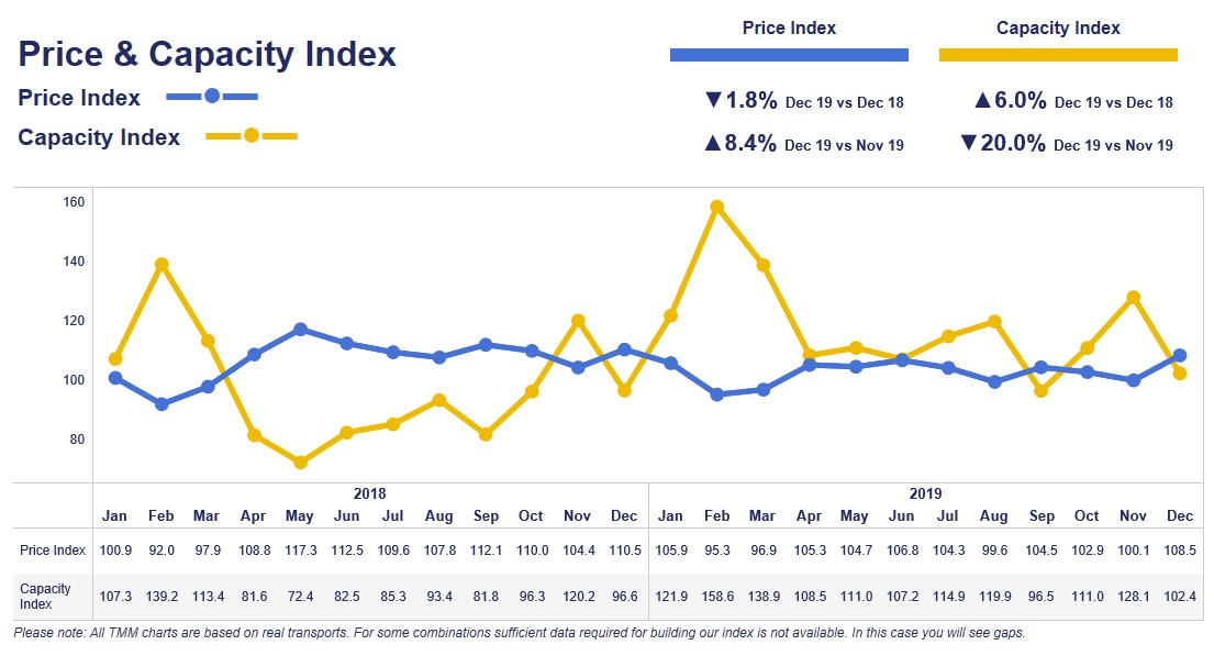 Transport Market Monitor Confirms Sharp December Capacity Decline