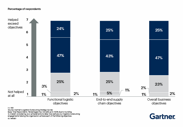 “Logistics Leaders Expect More Outsourcing Budget  in 2020” says Gartner
