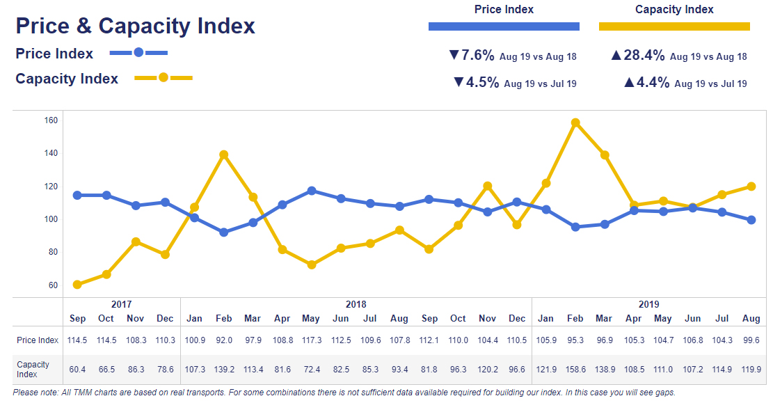 Grafik_TMM_Monthly-development-of-the-price-and-capacity-index_free