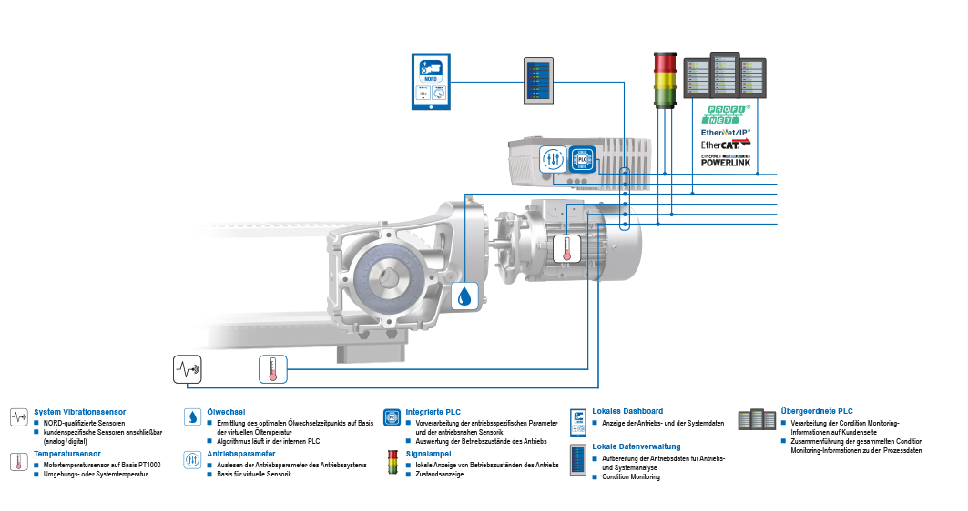 Predictive Maintenance Monitoring Now Offered by NORD