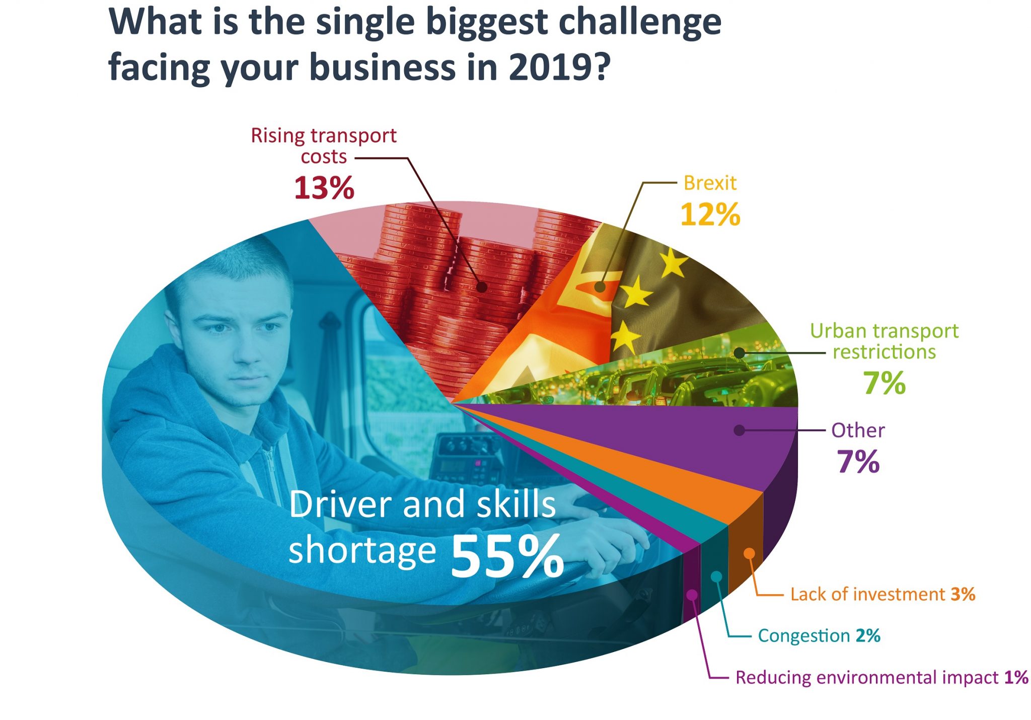 Integrated Tech Will Help Solve Driver and Skills Shortages, Says Survey