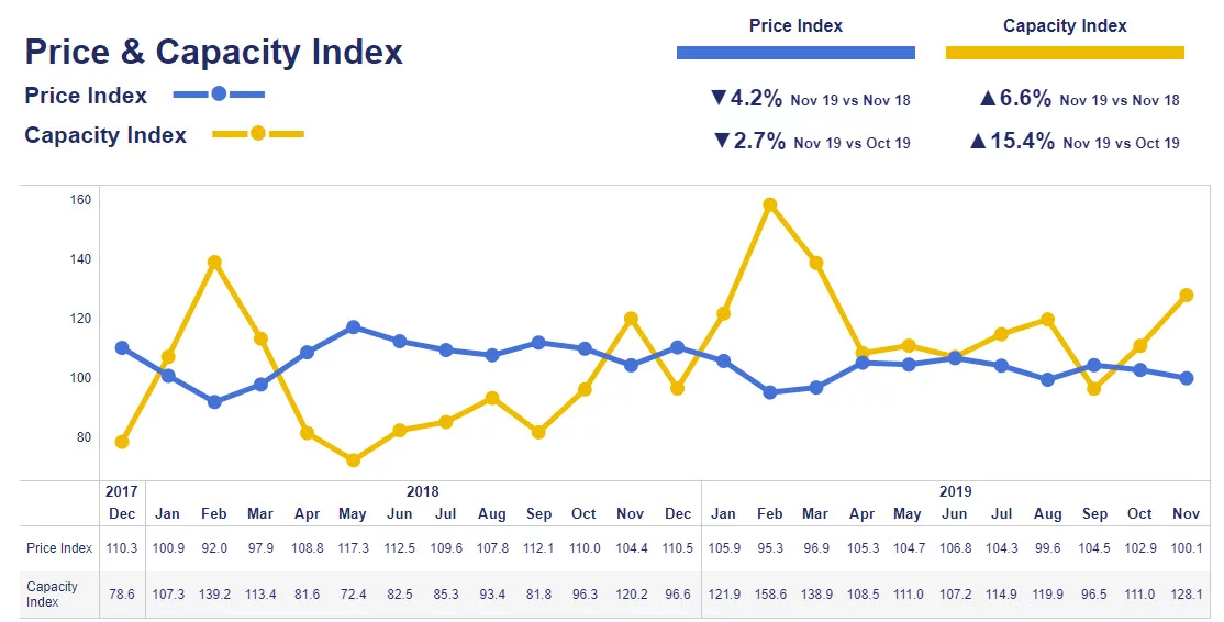 Transport Market Monitor: Big Increase in Available Capacity