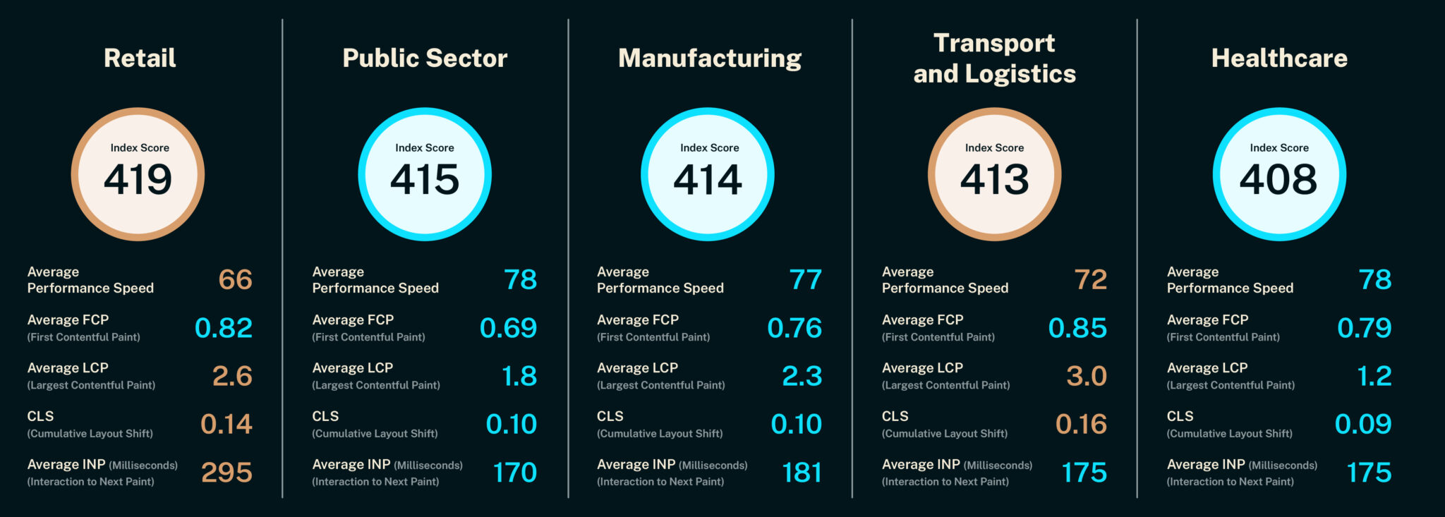 Logistics Sector Best for Online Experience