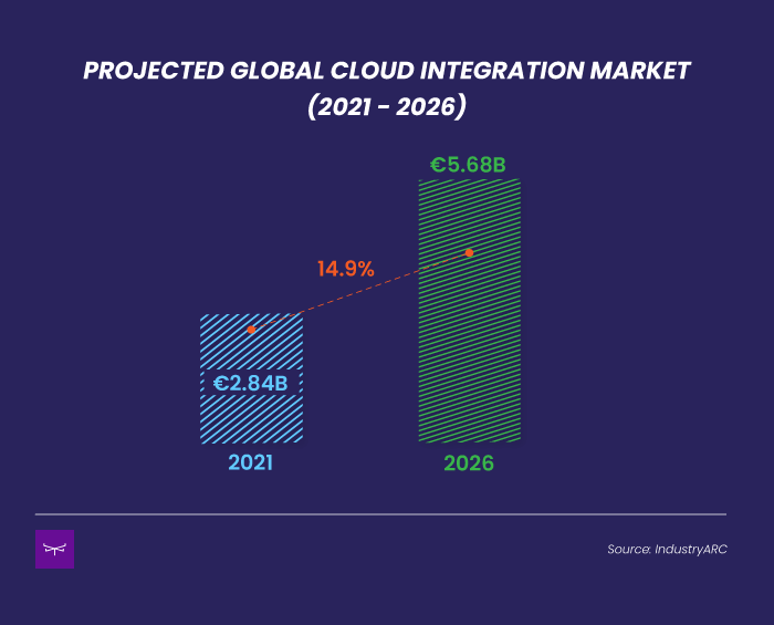 5 ways cloud integration can improve resilience