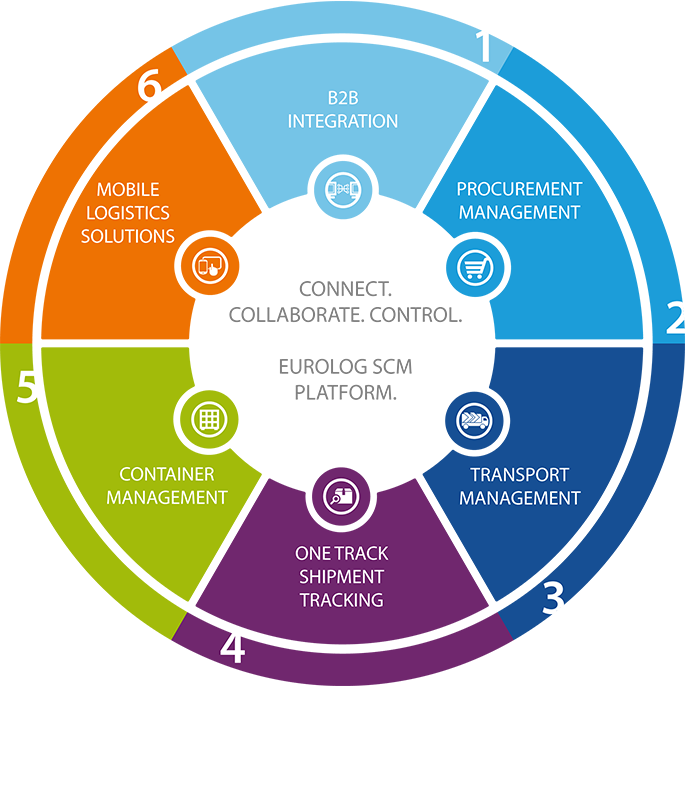 Global Transport Management Partnership